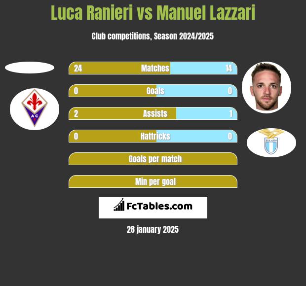 Luca Ranieri vs Manuel Lazzari h2h player stats