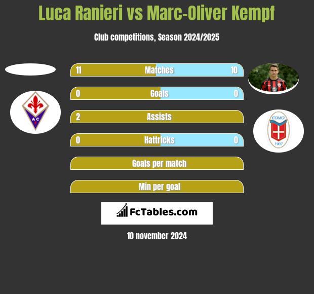 Luca Ranieri vs Marc-Oliver Kempf h2h player stats