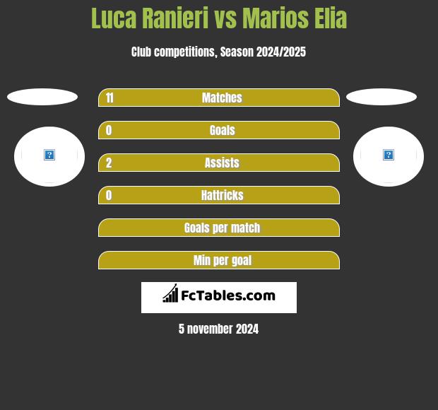 Luca Ranieri vs Marios Elia h2h player stats