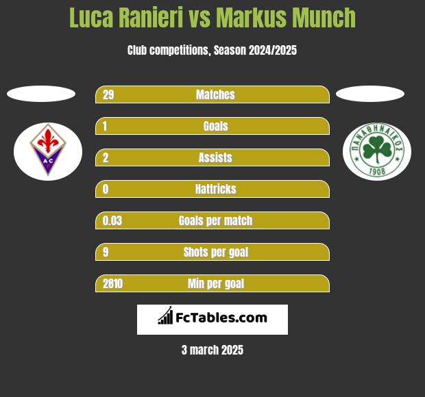 Luca Ranieri vs Markus Munch h2h player stats