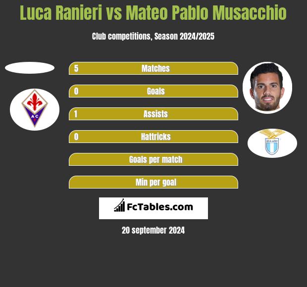 Luca Ranieri vs Mateo Pablo Musacchio h2h player stats