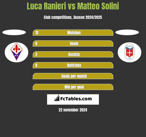 Luca Ranieri vs Matteo Solini h2h player stats