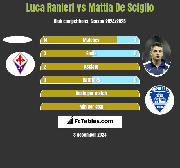 Luca Ranieri vs Mattia De Sciglio h2h player stats