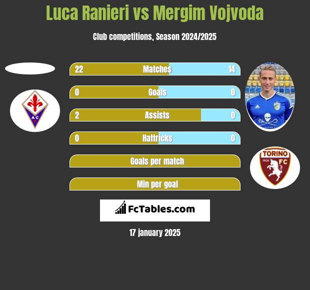 Luca Ranieri vs Mergim Vojvoda h2h player stats