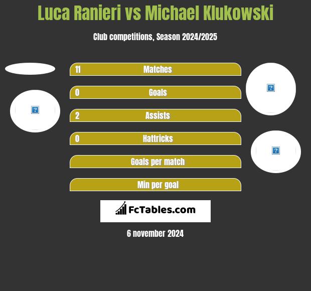 Luca Ranieri vs Michael Klukowski h2h player stats