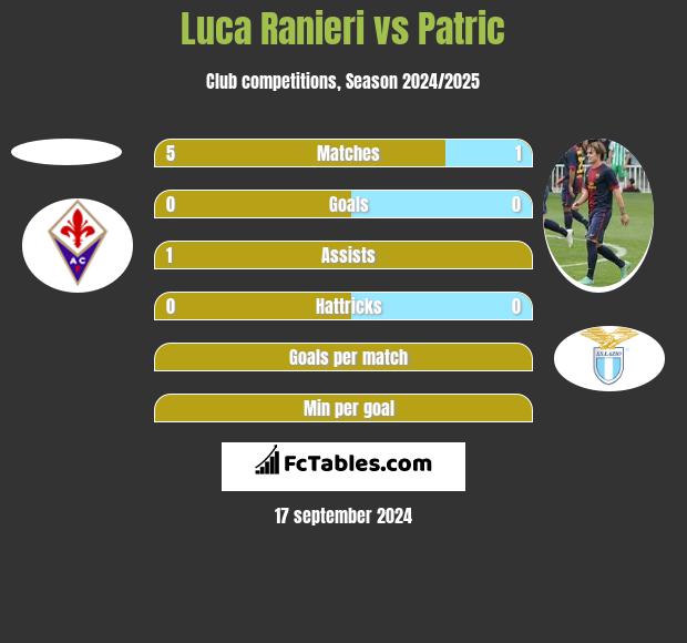 Luca Ranieri vs Patric h2h player stats