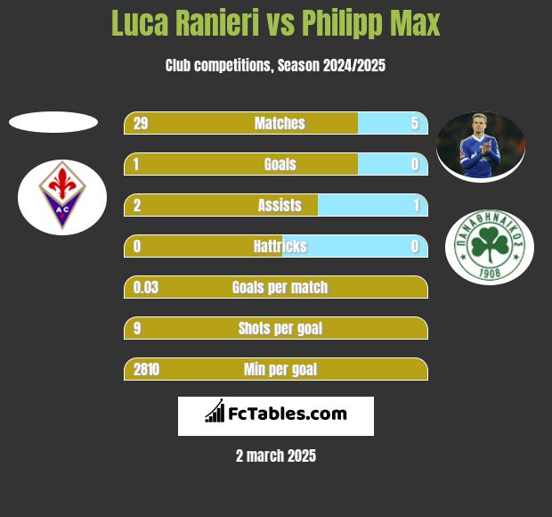 Luca Ranieri vs Philipp Max h2h player stats