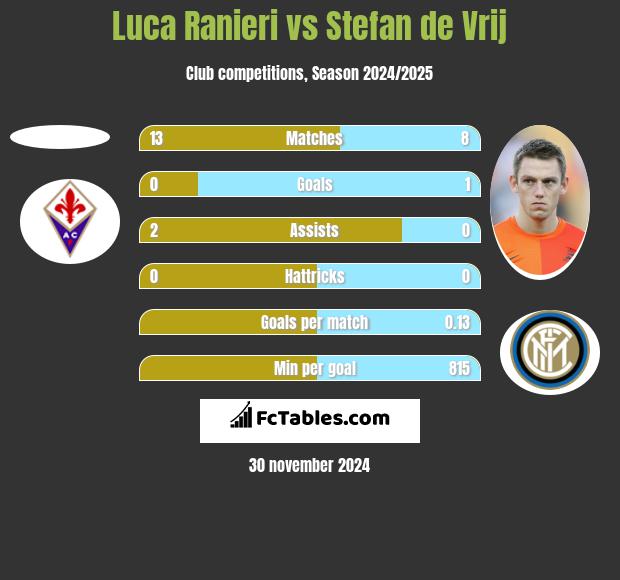 Luca Ranieri vs Stefan de Vrij h2h player stats