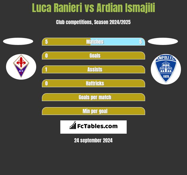 Luca Ranieri vs Ardian Ismajili h2h player stats