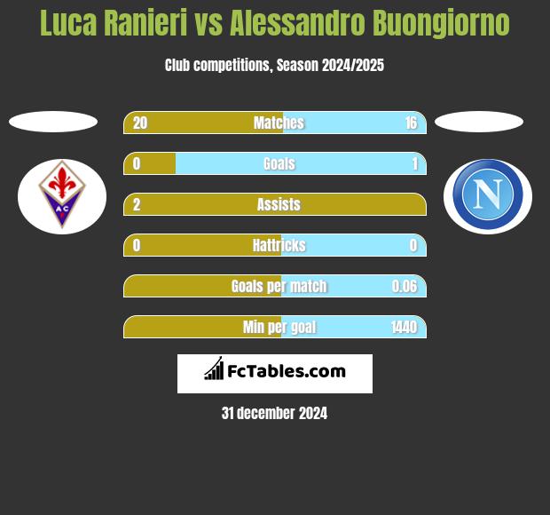 Luca Ranieri vs Alessandro Buongiorno h2h player stats