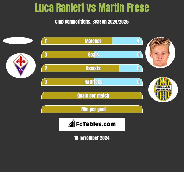 Luca Ranieri vs Martin Frese h2h player stats