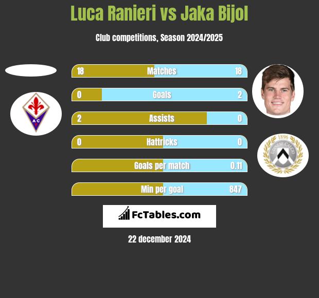 Luca Ranieri vs Jaka Bijol h2h player stats