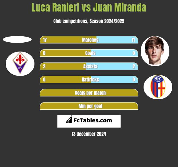 Luca Ranieri vs Juan Miranda h2h player stats