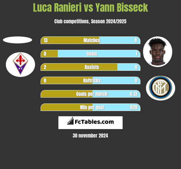 Luca Ranieri vs Yann Bisseck h2h player stats