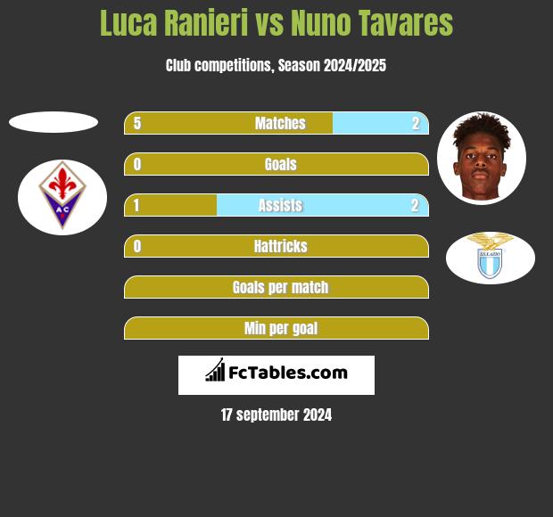 Luca Ranieri vs Nuno Tavares h2h player stats