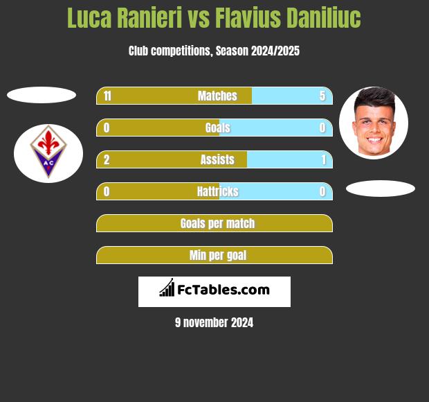 Luca Ranieri vs Flavius Daniliuc h2h player stats