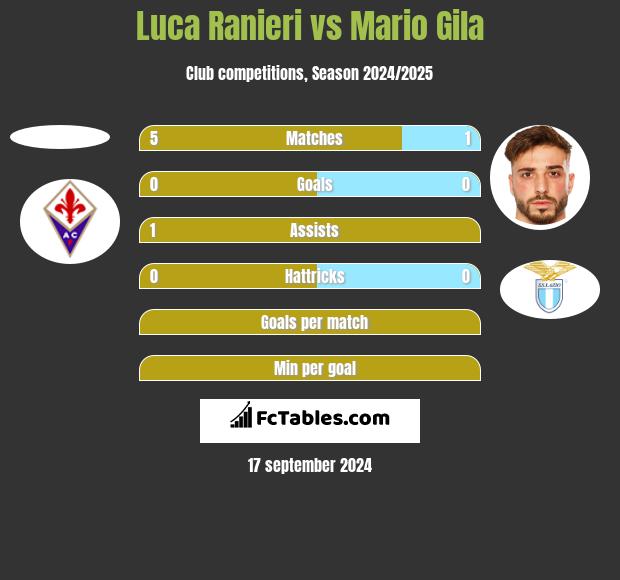 Luca Ranieri vs Mario Gila h2h player stats