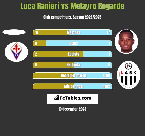 Luca Ranieri vs Melayro Bogarde h2h player stats