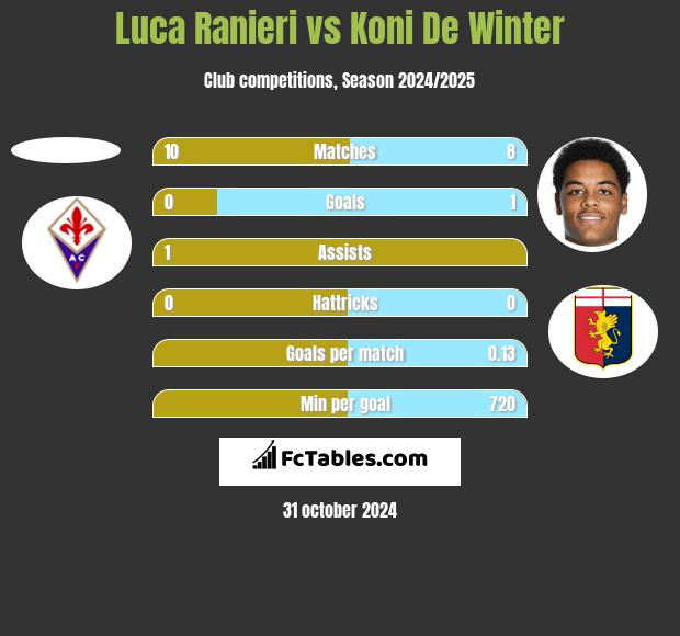 Luca Ranieri vs Koni De Winter h2h player stats