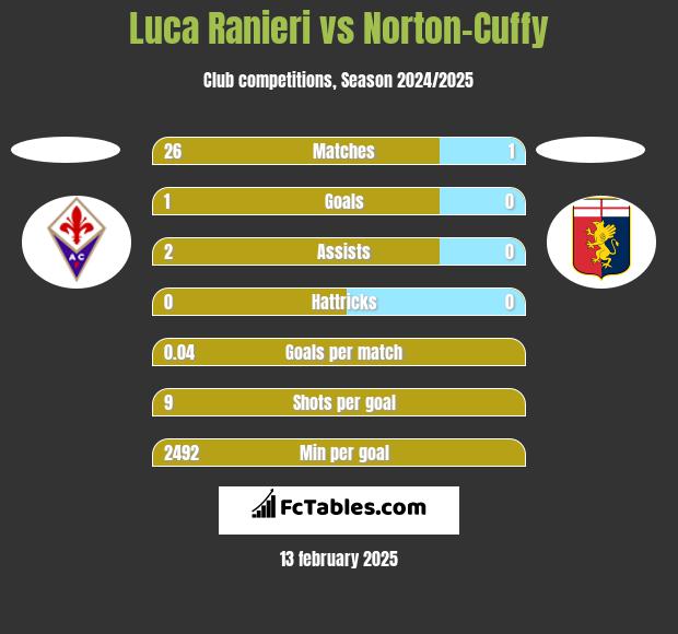 Luca Ranieri vs Norton-Cuffy h2h player stats