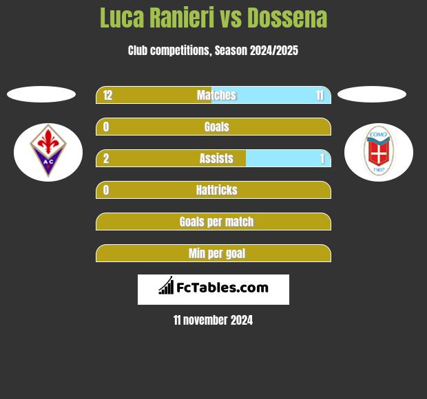 Luca Ranieri vs Dossena h2h player stats