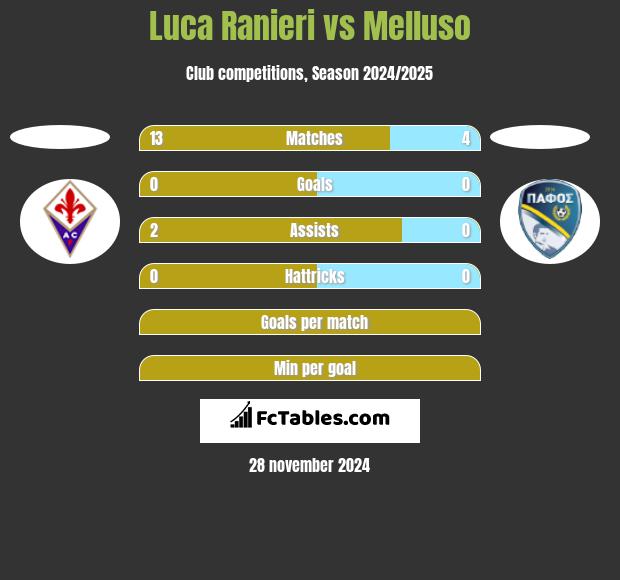 Luca Ranieri vs Melluso h2h player stats