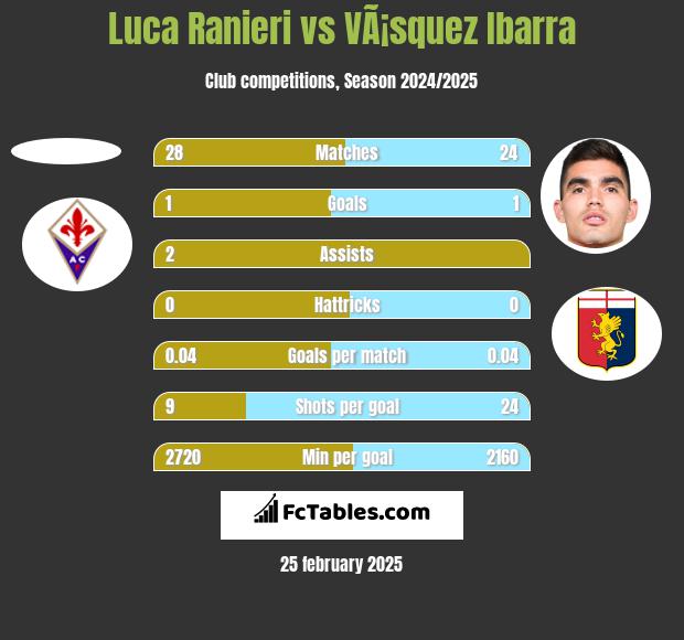 Luca Ranieri vs VÃ¡squez Ibarra h2h player stats