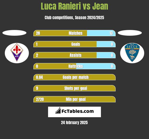 Luca Ranieri vs Jean h2h player stats