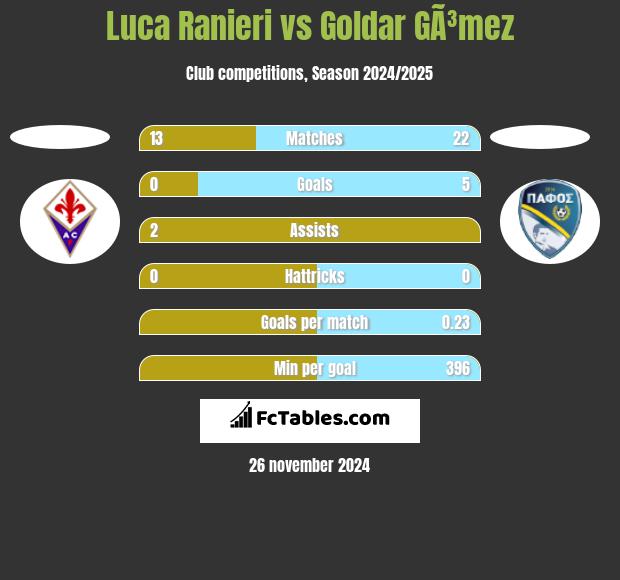 Luca Ranieri vs Goldar GÃ³mez h2h player stats