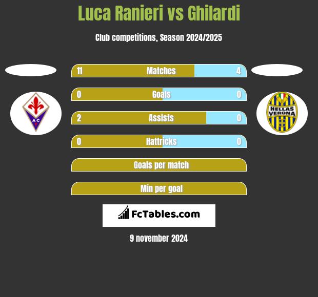 Luca Ranieri vs Ghilardi h2h player stats