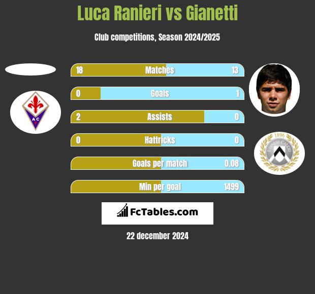 Luca Ranieri vs Gianetti h2h player stats