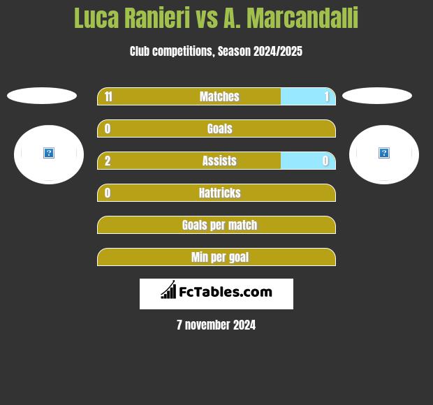 Luca Ranieri vs A. Marcandalli h2h player stats