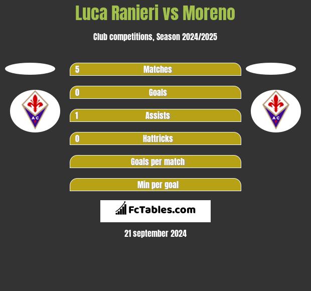 Luca Ranieri vs Moreno h2h player stats