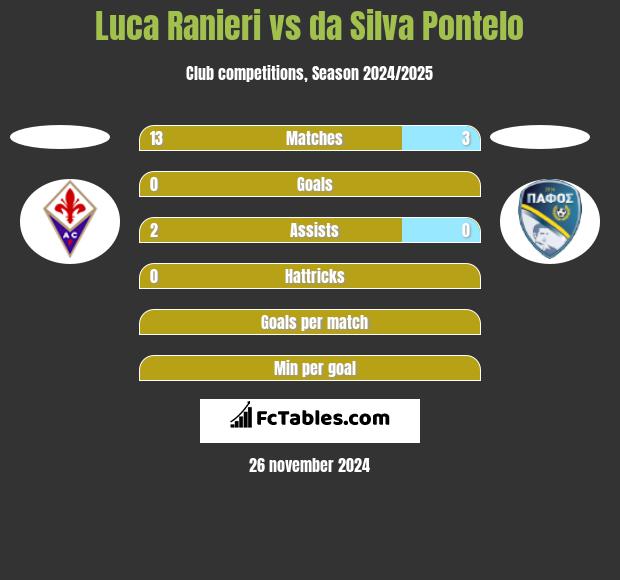 Luca Ranieri vs da Silva Pontelo h2h player stats