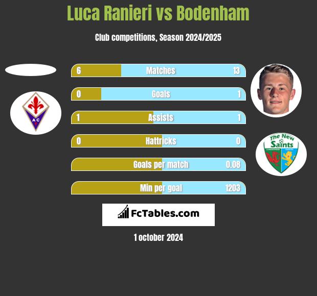 Luca Ranieri vs Bodenham h2h player stats