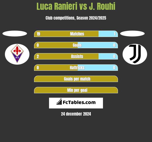 Luca Ranieri vs J. Rouhi h2h player stats