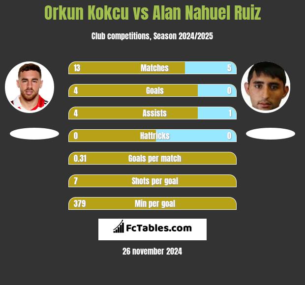 Orkun Kokcu vs Alan Nahuel Ruiz h2h player stats