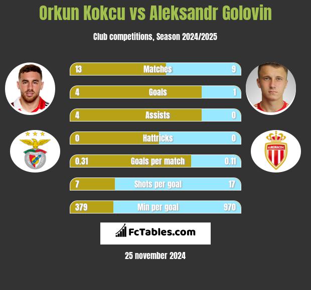 Orkun Kokcu vs Aleksandr Golovin h2h player stats