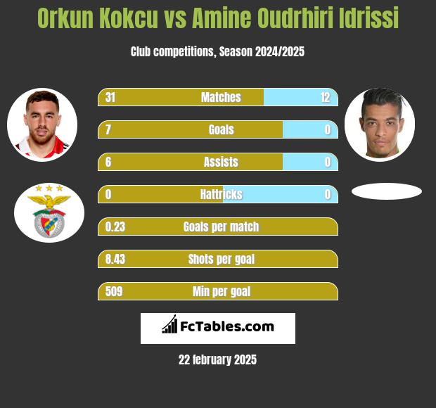 Orkun Kokcu vs Amine Oudrhiri Idrissi h2h player stats