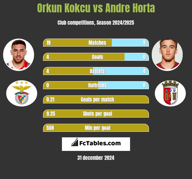 Orkun Kokcu vs Andre Horta h2h player stats