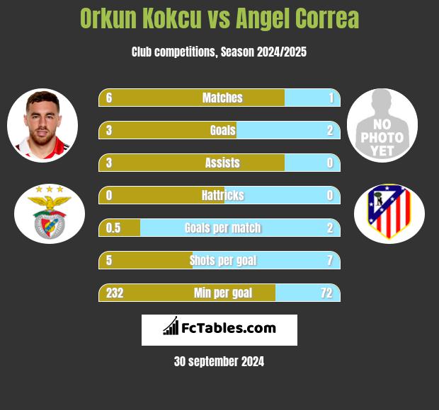 Orkun Kokcu vs Angel Correa h2h player stats