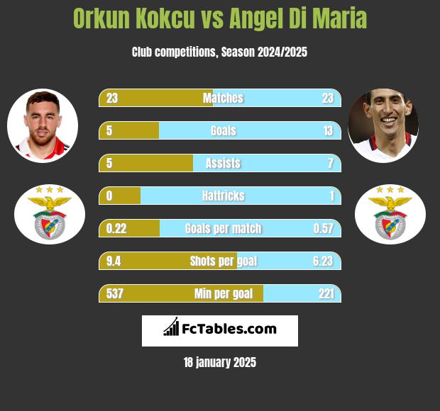 Orkun Kokcu vs Angel Di Maria h2h player stats