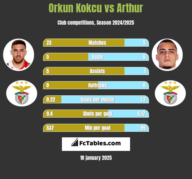 Orkun Kokcu vs Arthur h2h player stats