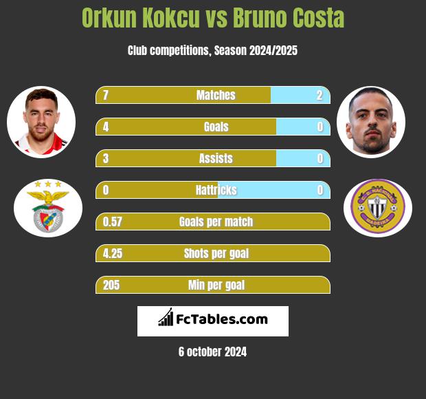 Orkun Kokcu vs Bruno Costa h2h player stats