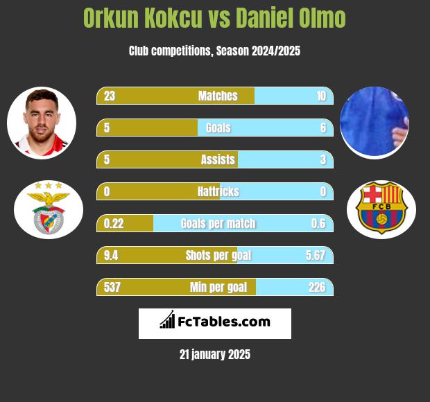 Orkun Kokcu vs Daniel Olmo h2h player stats