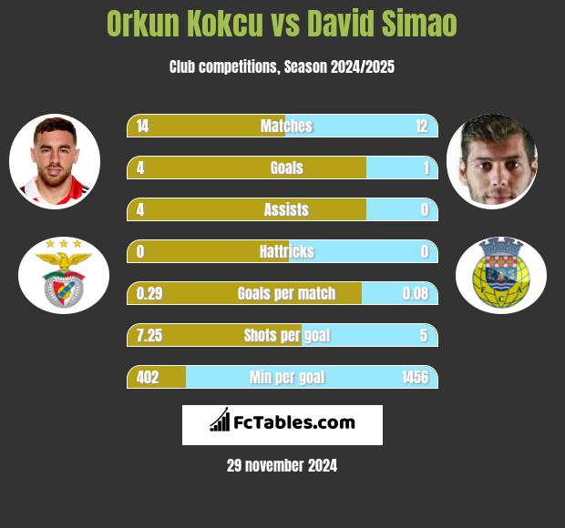 Orkun Kokcu vs David Simao h2h player stats