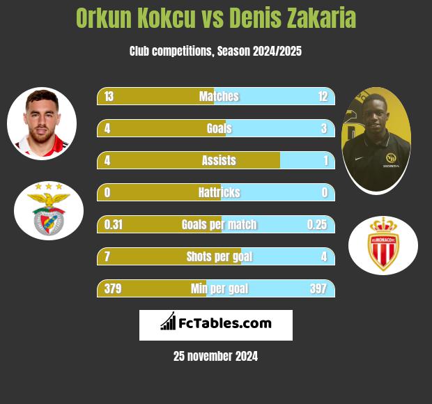 Orkun Kokcu vs Denis Zakaria h2h player stats