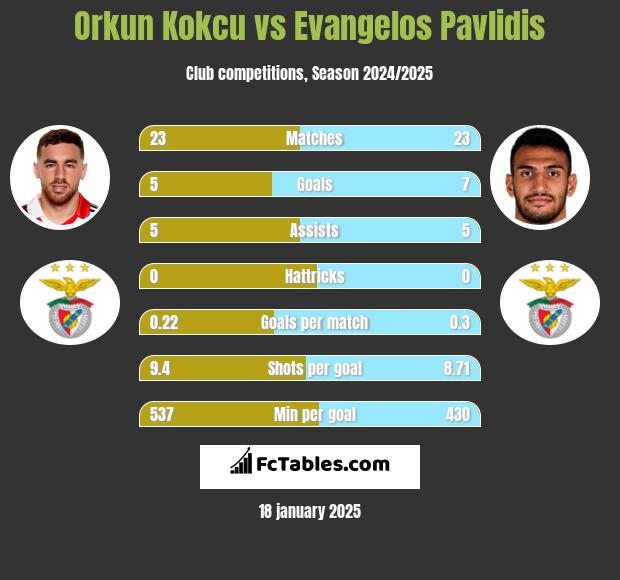 Orkun Kokcu vs Evangelos Pavlidis h2h player stats