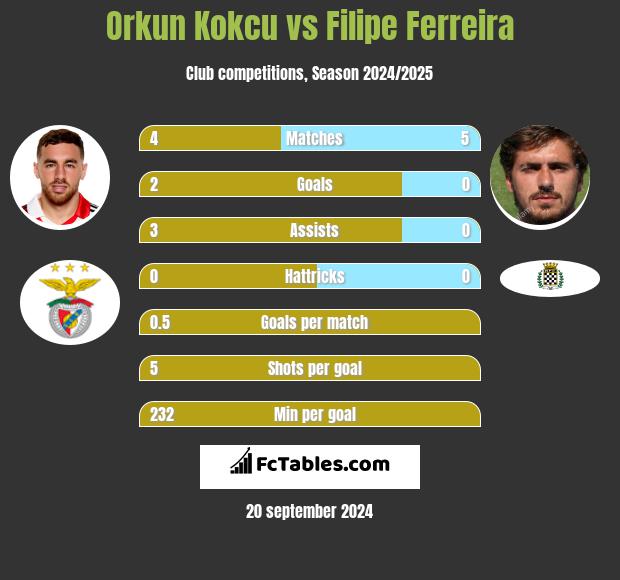 Orkun Kokcu vs Filipe Ferreira h2h player stats