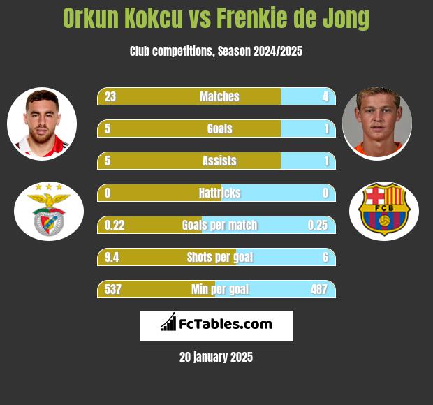 Orkun Kokcu vs Frenkie de Jong h2h player stats